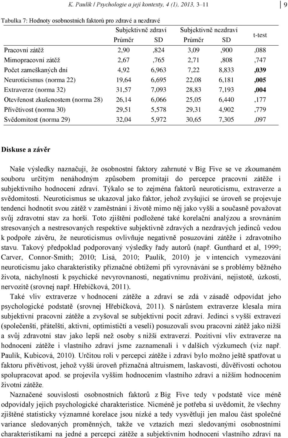 7,093 28,83 7,193,004 Otevřenost zkušenostem (norma 28) 26,14 6,066 25,05 6,440,177 Přívětivost (norma 30) 29,51 5,578 29,31 4,902,779 Svědomitost (norma 29) 32,04 5,972 30,65 7,305,097 Diskuse a