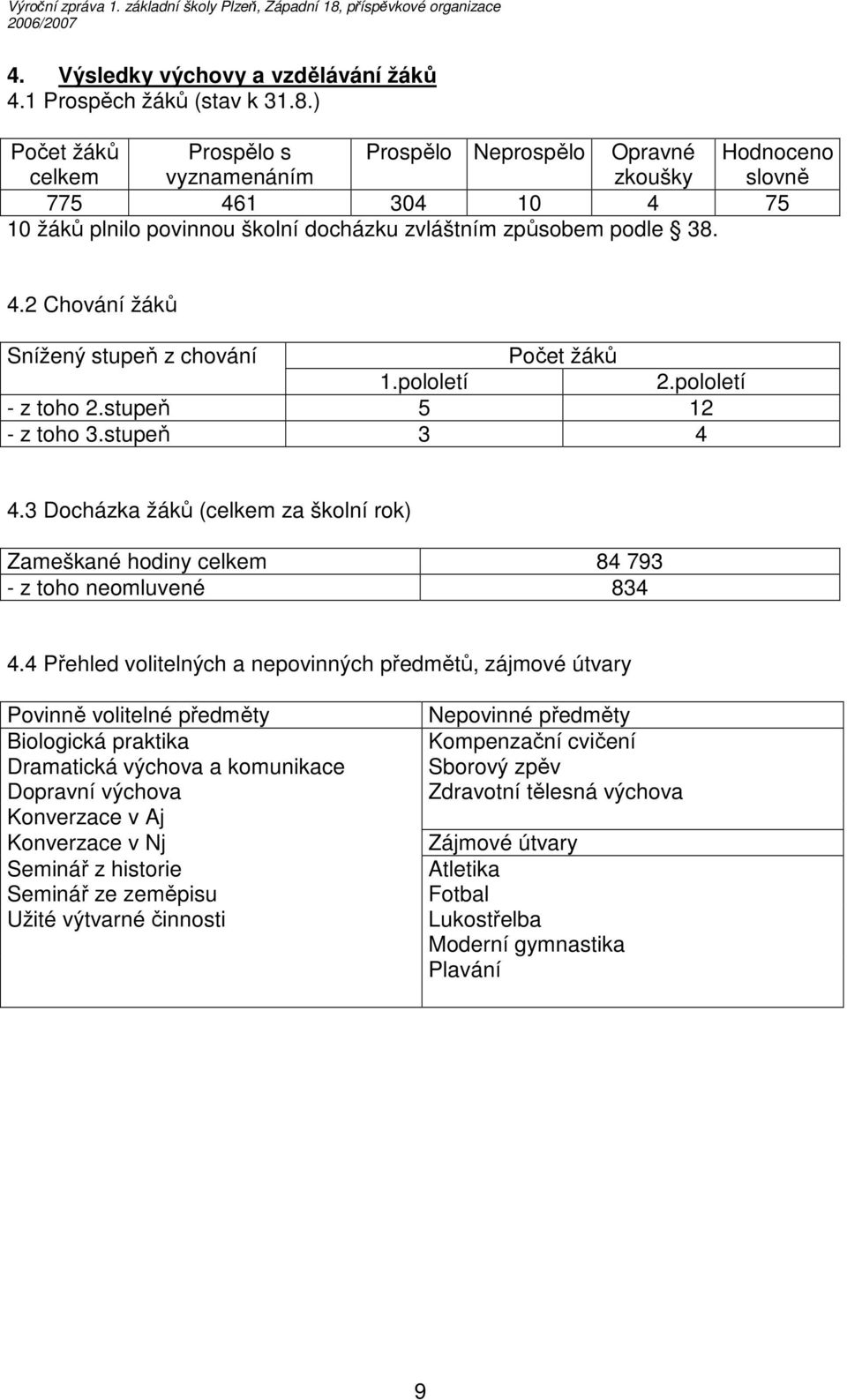 pololetí 2.pololetí - z toho 2.stupeň 5 12 - z toho 3.stupeň 3 4 4.3 Docházka žáků (celkem za školní rok) Zameškané hodiny celkem 84 793 - z toho neomluvené 834 4.