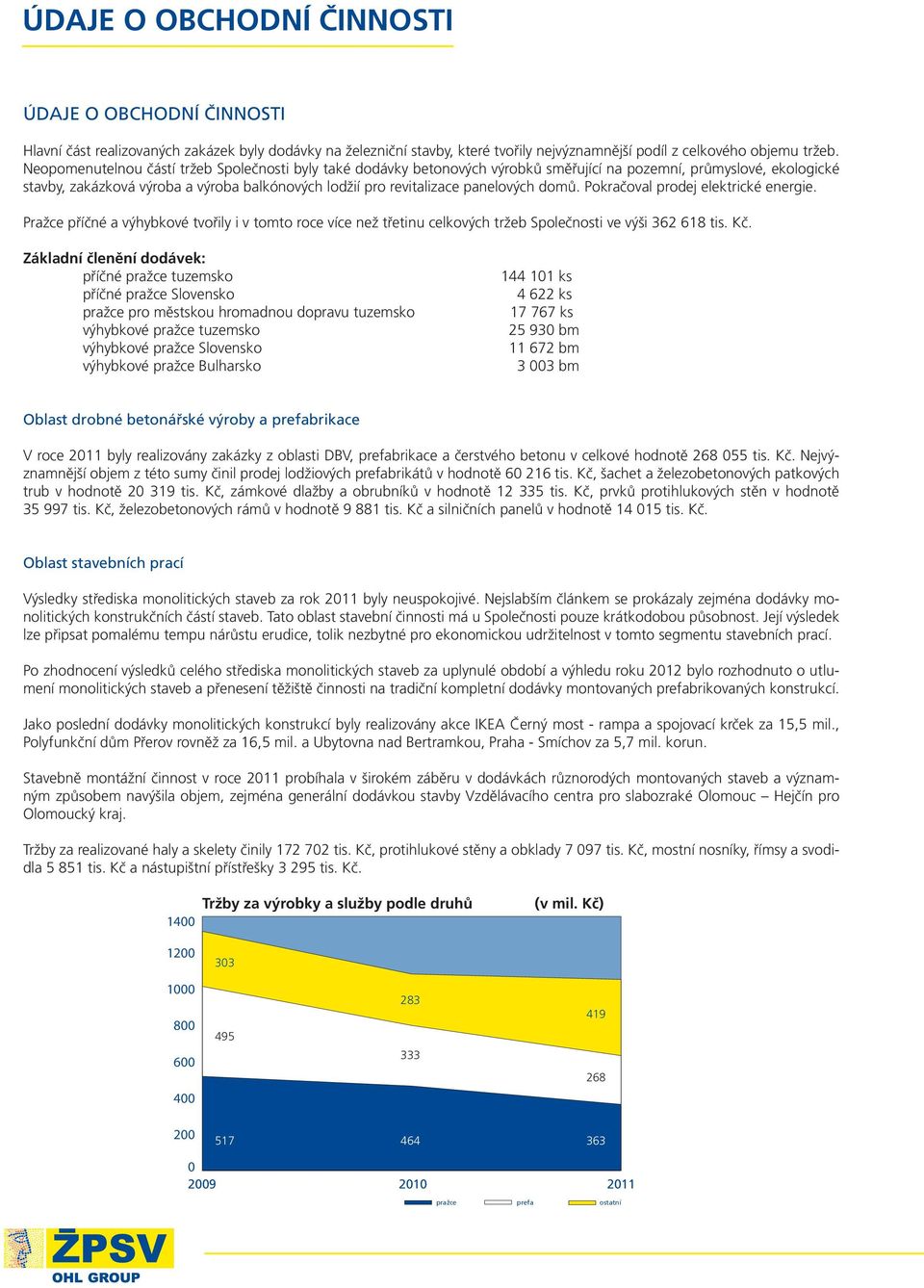panelových domů. Pokračoval prodej elektrické energie. Pražce příčné a výhybkové tvořily i v tomto roce více než třetinu celkových tržeb Společnosti ve výši 362 618 tis. Kč.