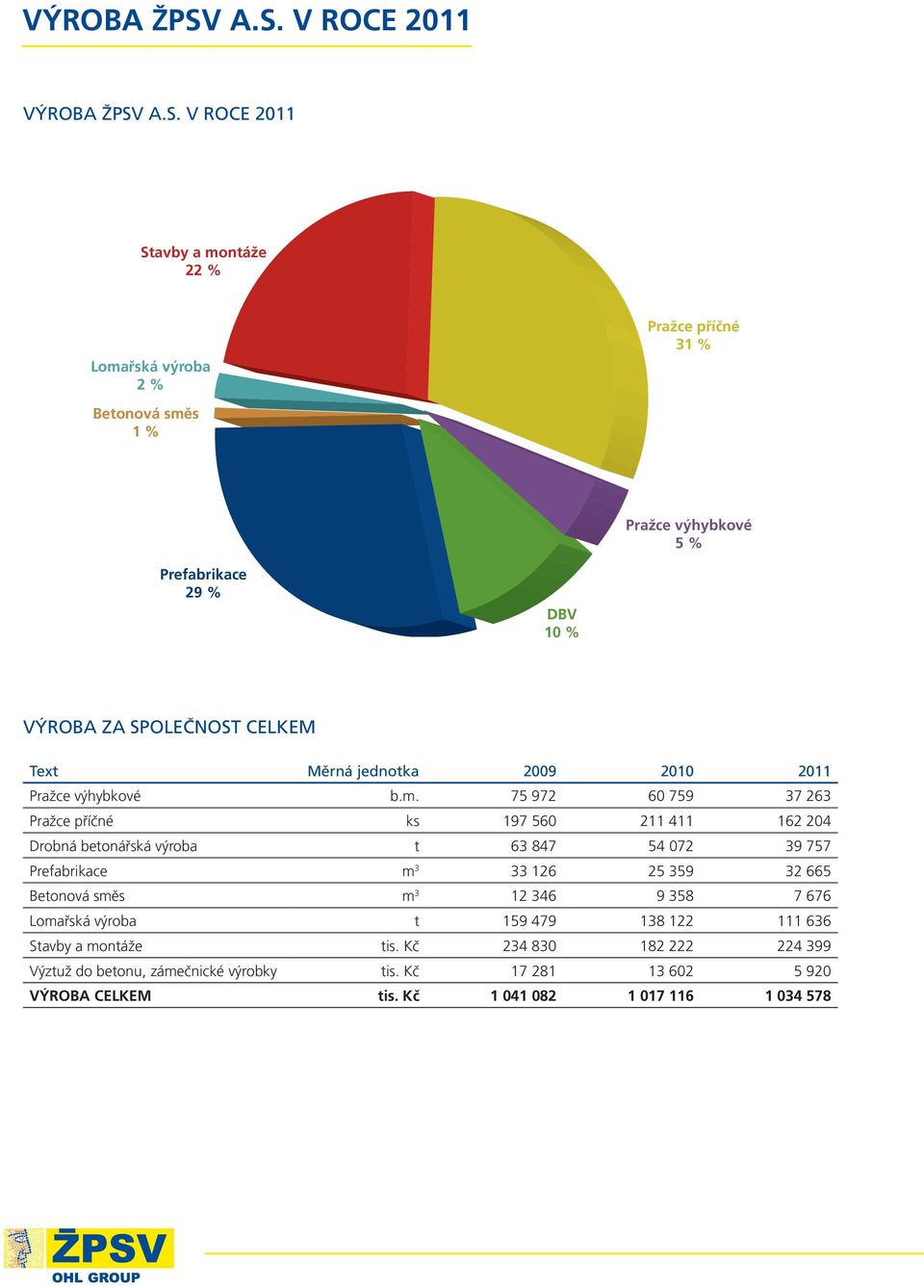 VÝROBA ZA SPOLEČNOST CELKEM Text Měrná jednotka 2009 2010 2011 Pražce výhybkové b.m.
