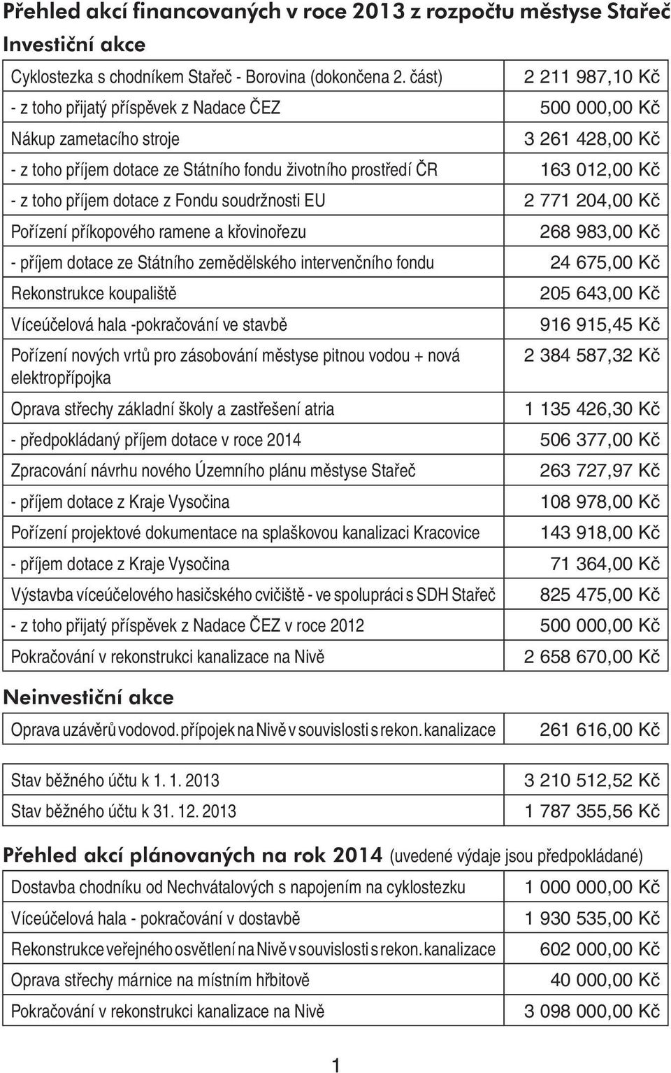 toho příjem dotace z Fondu soudržnosti EU 2 771 204,00 Kč Pořízení příkopového ramene a křovinořezu 268 983,00 Kč - příjem dotace ze Státního zemědělského intervenčního fondu 24 675,00 Kč