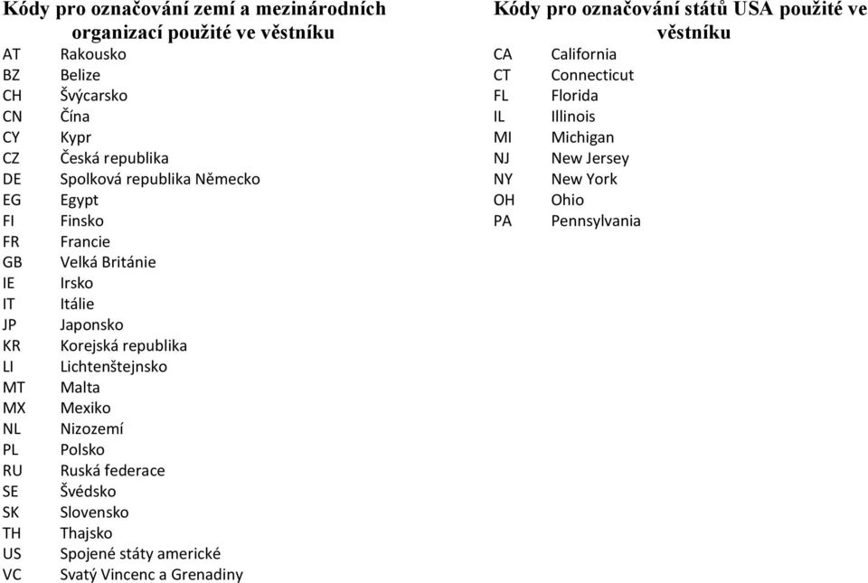 republika Lichtenštejnsko Malta Mexiko Nizozemí Polsko Ruská federace Švédsko Slovensko Thajsko Spojené státy americké Svatý Vincenc a Grenadiny Kódy