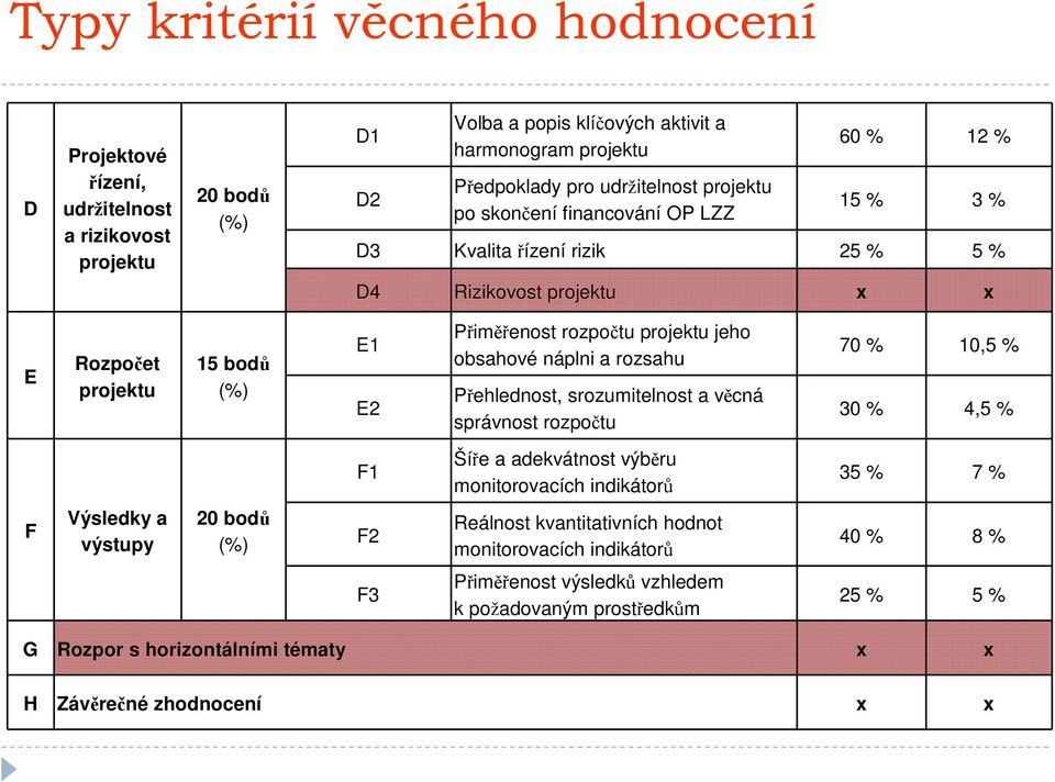 Přehlednost, srozumitelnost a věcná správnost rozpočtu 70 % 10,5 % 30 % 4,5 % F1 Šíře a adekvátnost výběru monitorovacích indikátorů 35 % 7 % F Výsledky a výstupy 20 bodů (%) F2