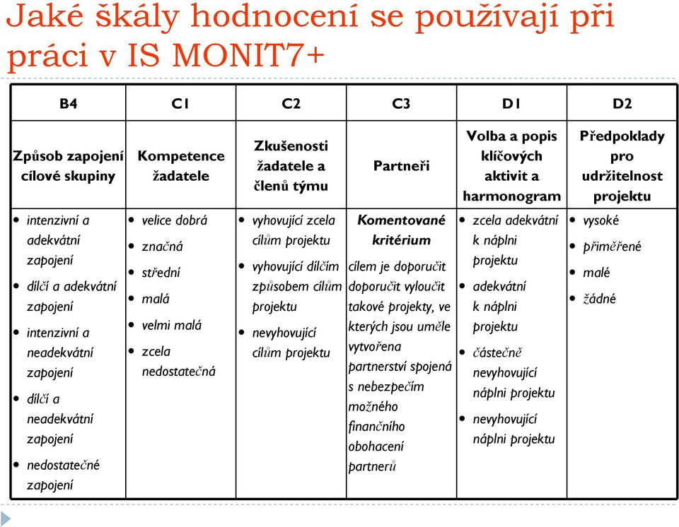 značná střední malá velmi malá zcela nedostatečná vyhovující zcela cílům vyhovující dílčím způsobem cílům nevyhovující cílům Komentované kritérium cílem je doporučit doporučit vyloučit takové