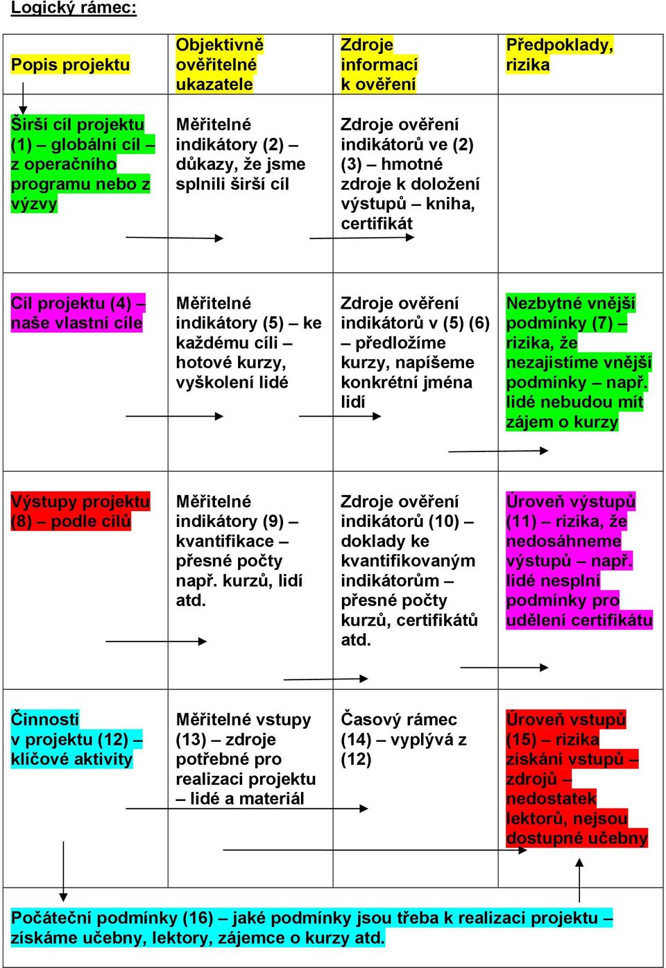 každému cíli hotové kurzy, vyškolení lidé Zdroje ověření indikátorů v (5) (6) předložíme kurzy, napíšeme konkrétní jména lidí Nezbytné vnější podmínky (7) rizika, že nezajistíme vnější podmínky např.