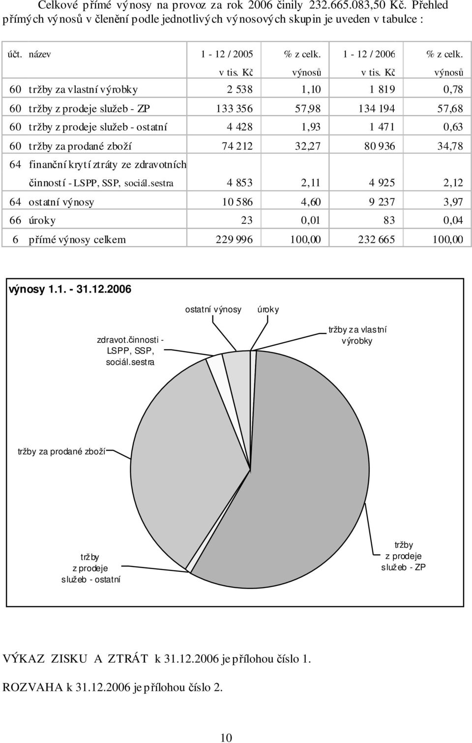 Kč výnosů 60 tržby za vlastní výrobky 2 538 1,10 1 819 0,78 60 tržby z prodeje služeb - ZP 133 356 57,98 134 194 57,68 60 tržby z prodeje služeb - ostatní 4 428 1,93 1 471 0,63 60 tržby za prodané