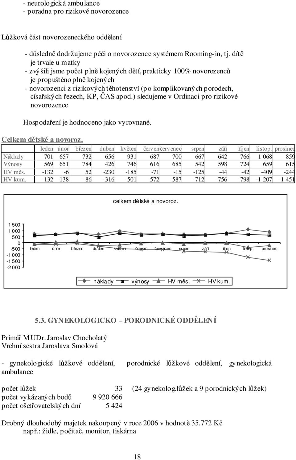 řezech, KP, ČAS apod.) sledujeme v Ordinaci pro rizikové novorozence Hospodaření je hodnoceno jako vyrovnané. Celkem dětské a novoroz.