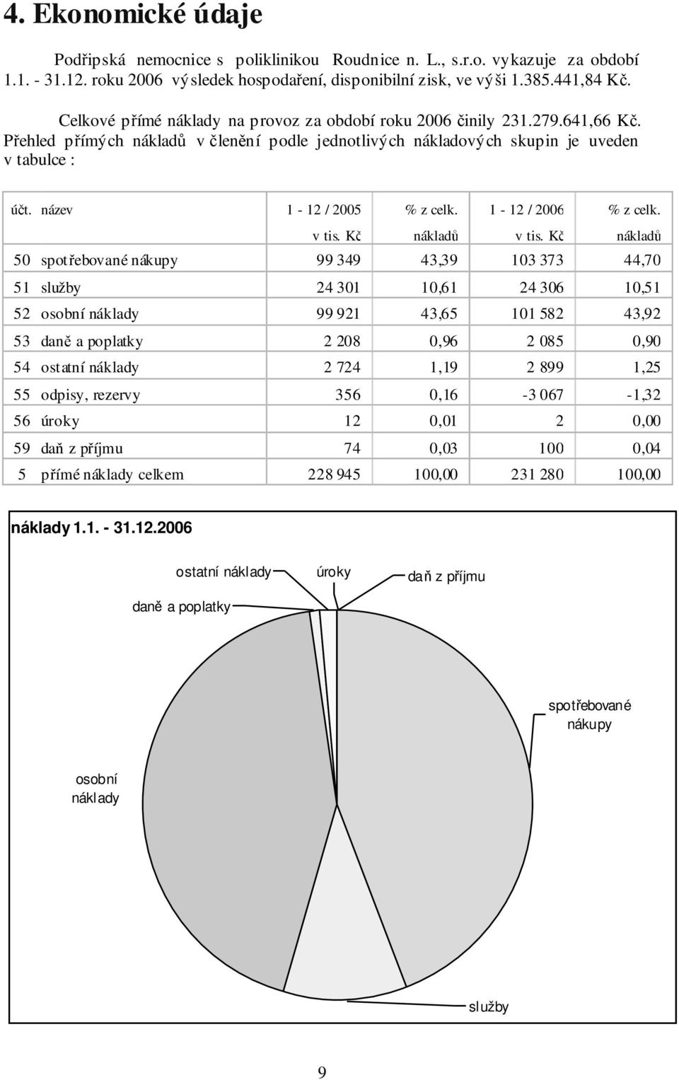 název 1-12 / 2005 % z celk. 1-12 / 2006 % z celk. v tis. Kč nákladů v tis.