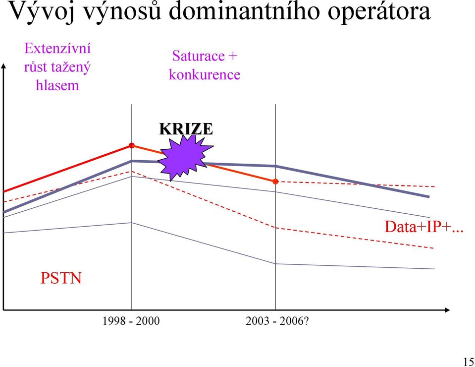 hlasem Saturace + konkurence