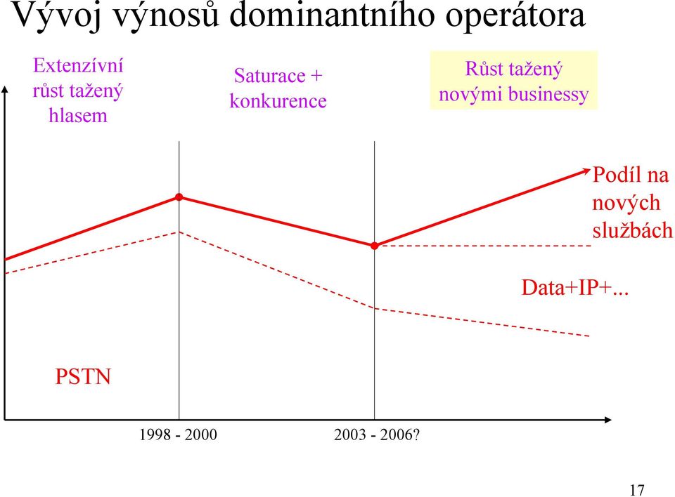 konkurence Růst tažený novými businessy