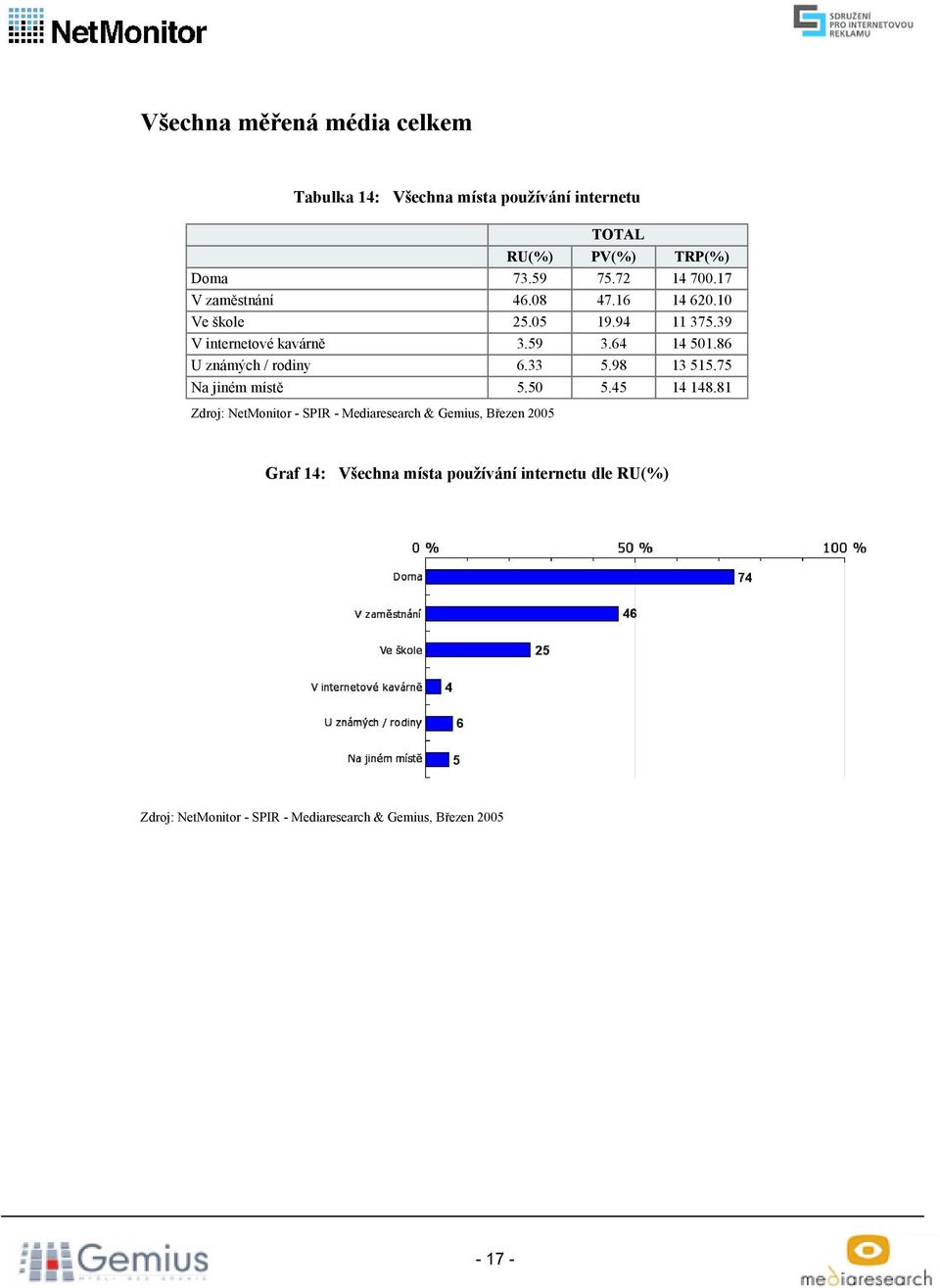 39 V internetové kavárně 3.59 3.64 14 501.86 U známých / rodiny 6.33 5.