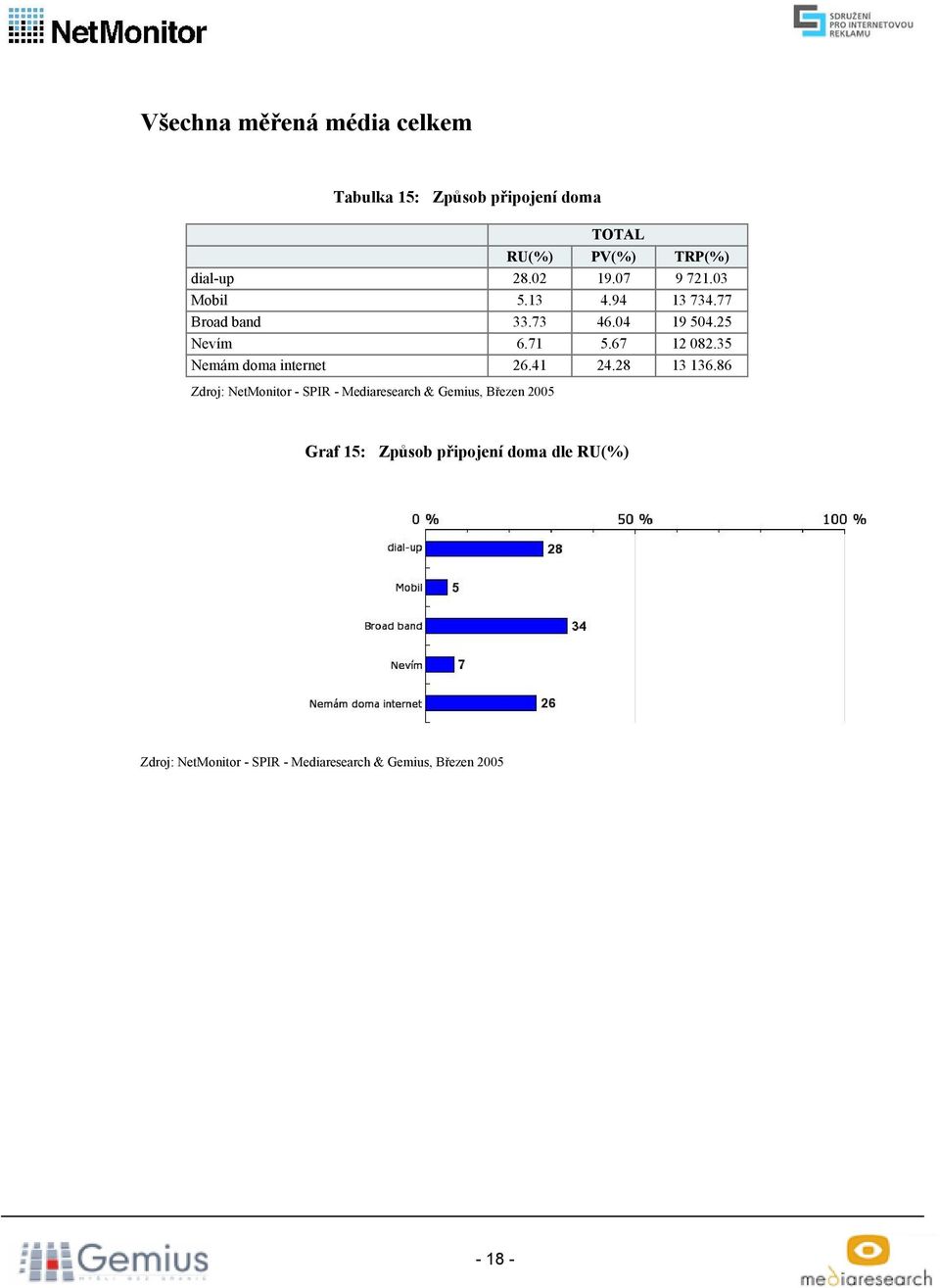 25 Nevím 6.71 5.67 12 082.35 Nemám doma internet 26.41 24.