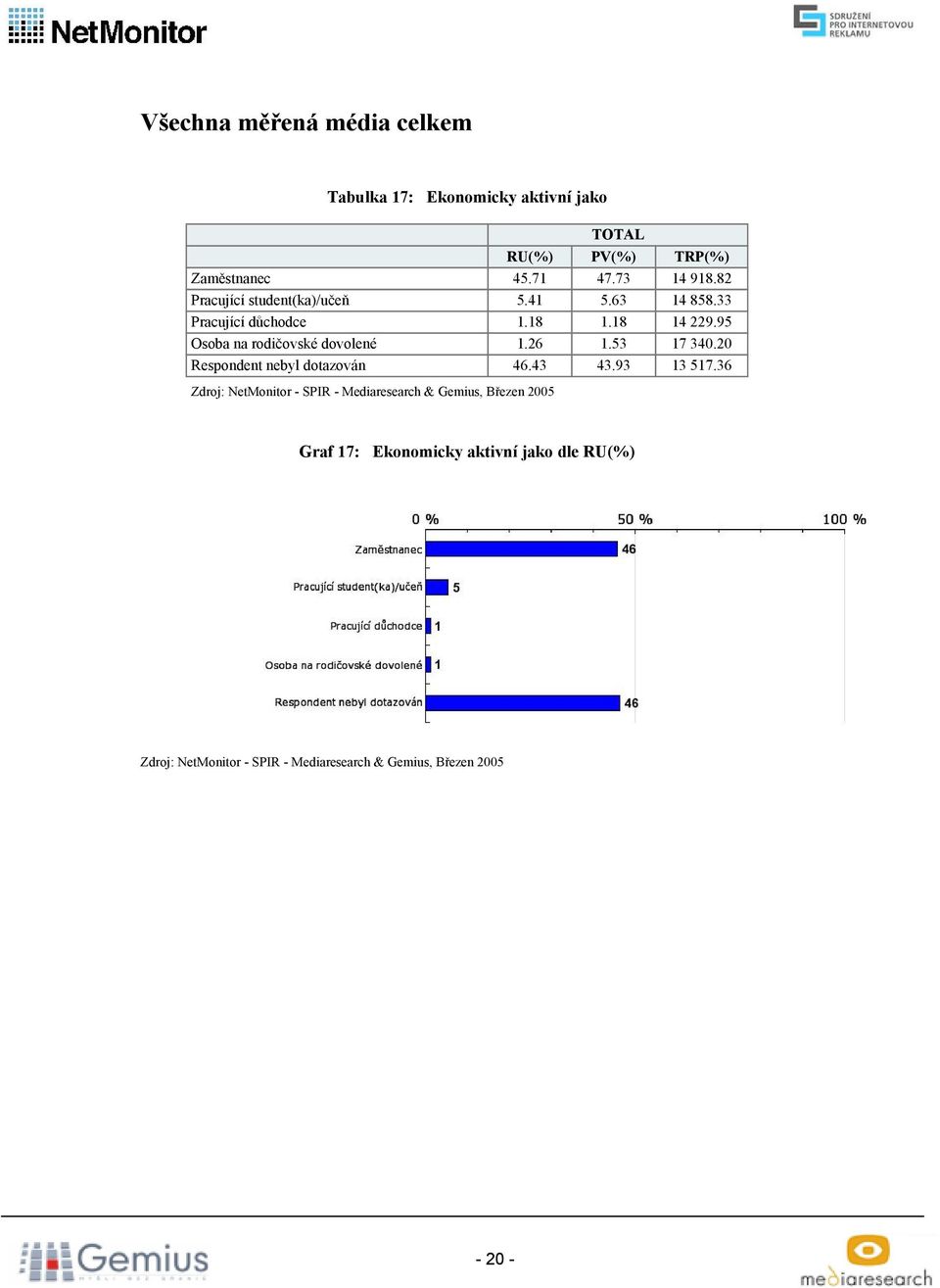 18 14 229.95 Osoba na rodičovské dovolené 1.26 1.53 17 340.