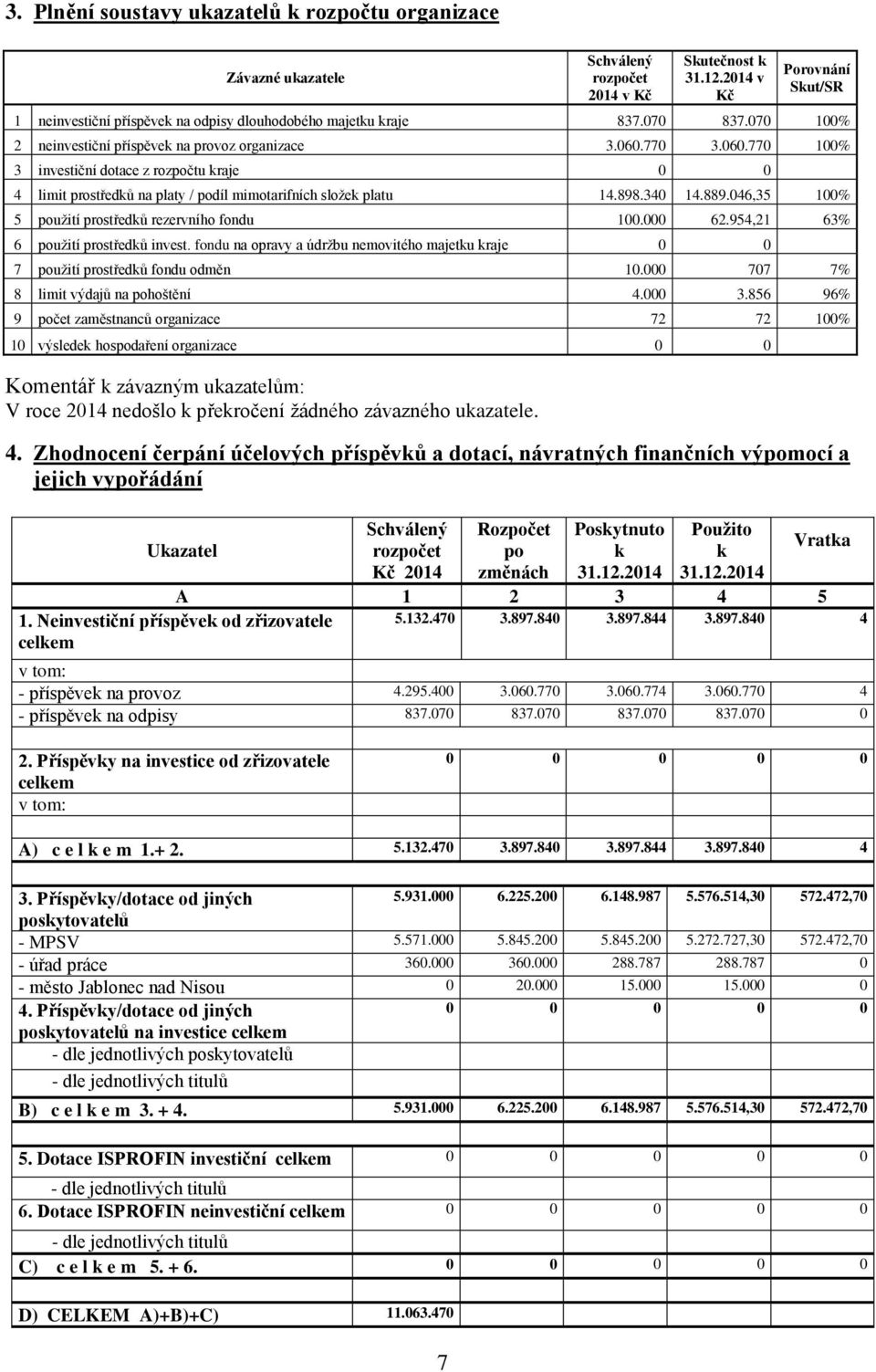 889.046,35 100% 5 použití prostředků rezervního fondu 100.000 62.954,21 63% 6 použití prostředků invest. fondu na opravy a údržbu nemovitého majetku kraje 0 0 7 použití prostředků fondu odměn 10.