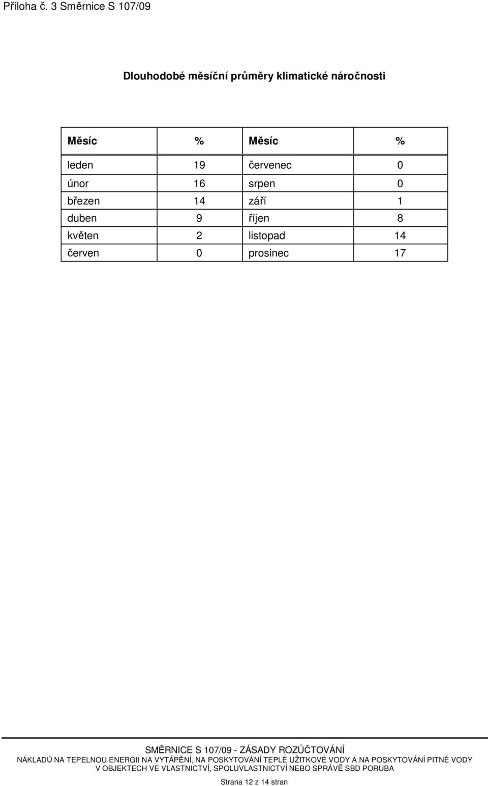 klimatické náročnosti Měsíc % Měsíc % leden 19 červenec