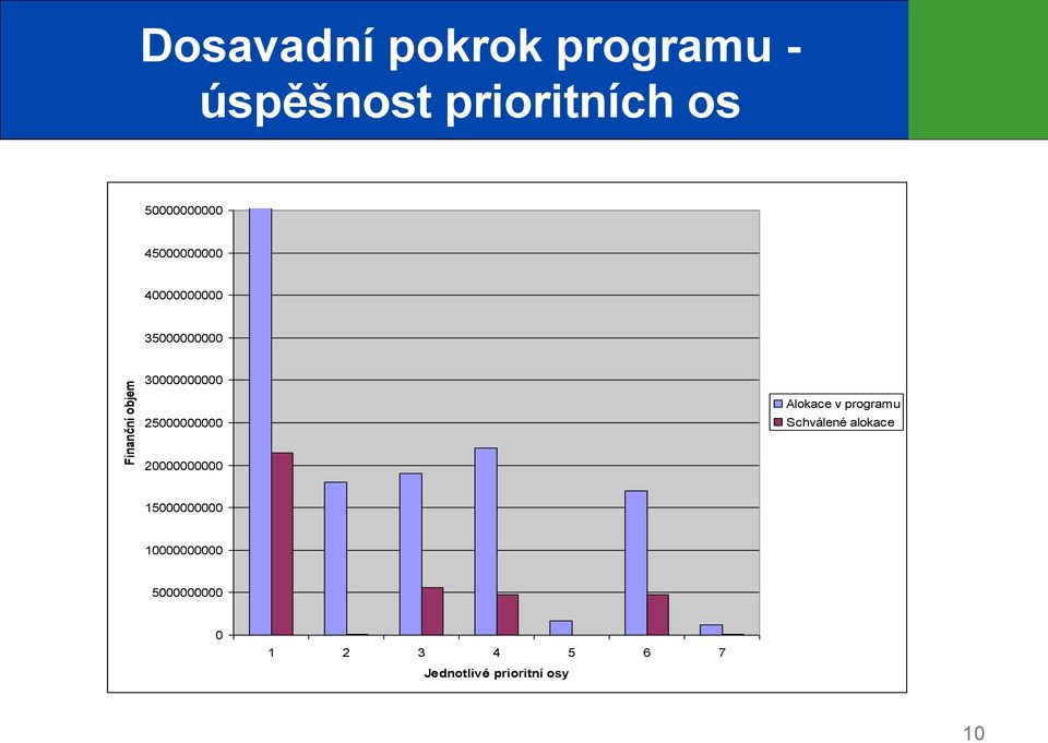 25000000000 Alokace v programu Schválené alokace 20000000000