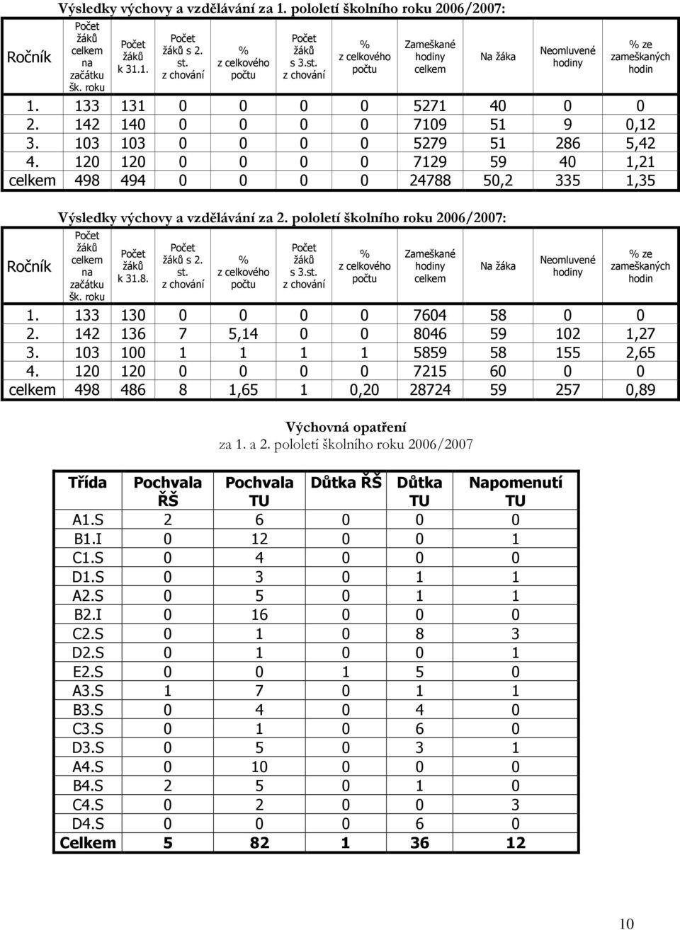 103 103 0 0 0 0 5279 51 286 5,42 4. 120 120 0 0 0 0 7129 59 40 1,21 celkem 498 494 0 0 0 0 24788 50,2 335 1,35 Ročník Výsledky výchovy a vzdělávání za 2.