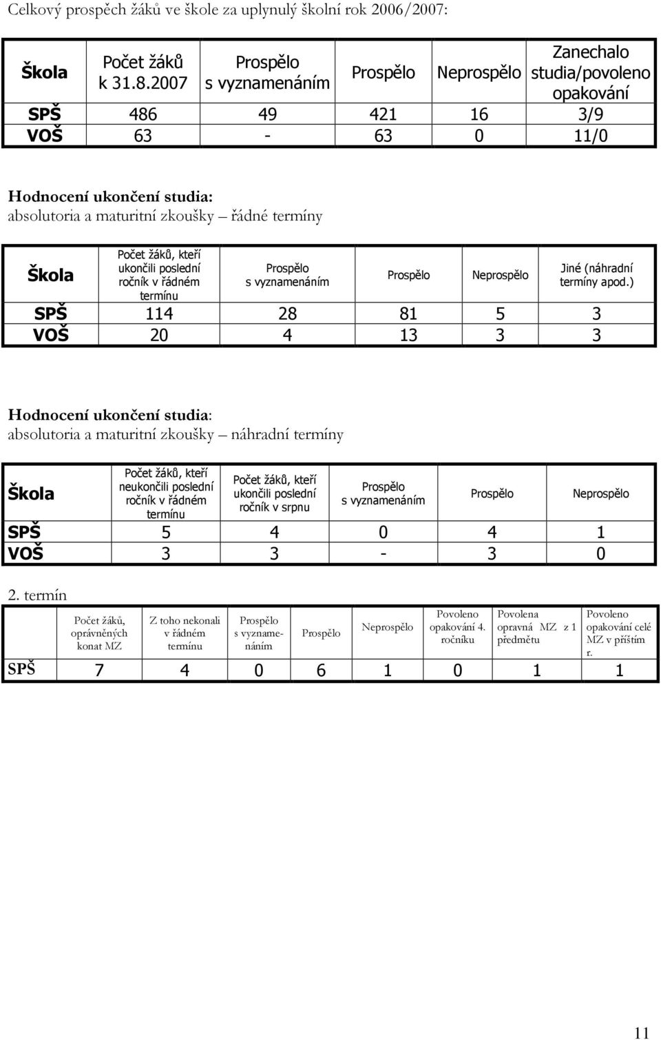Škola Počet žáků, kteří ukončili poslední ročník v řádném termínu Prospělo s vyznamenáním Prospělo Neprospělo Jiné (náhradní termíny apod.