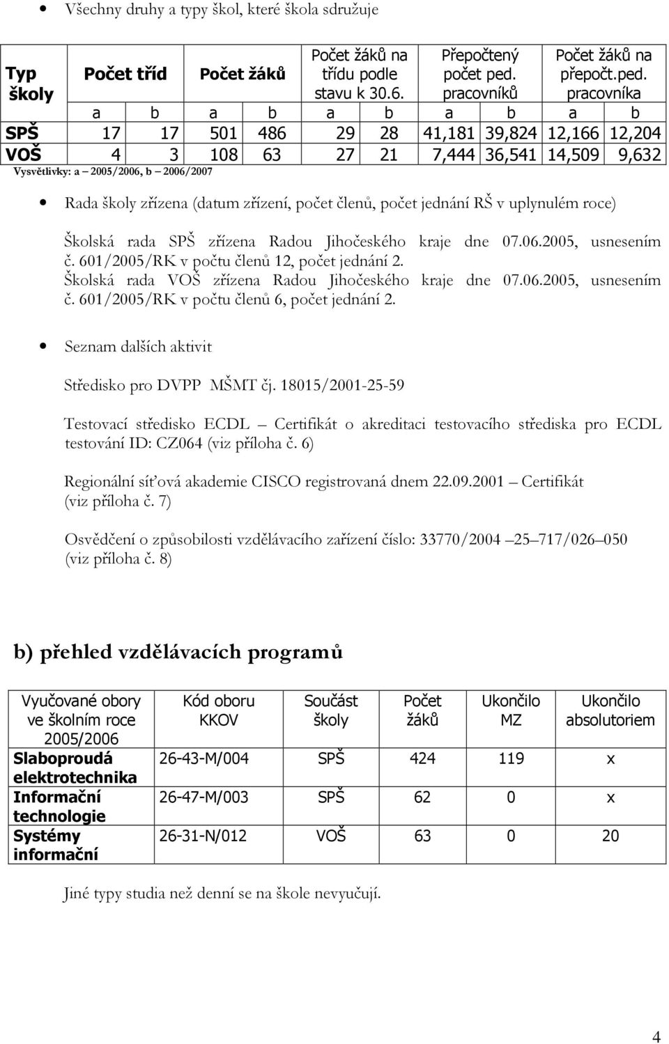 pracovníka a b a b a b a b a b SPŠ 17 17 501 486 29 28 41,181 39,824 12,166 12,204 VOŠ 4 3 108 63 27 21 7,444 36,541 14,509 9,632 Vysvětlivky: a 2005/2006, b 2006/2007 Rada školy zřízena (datum