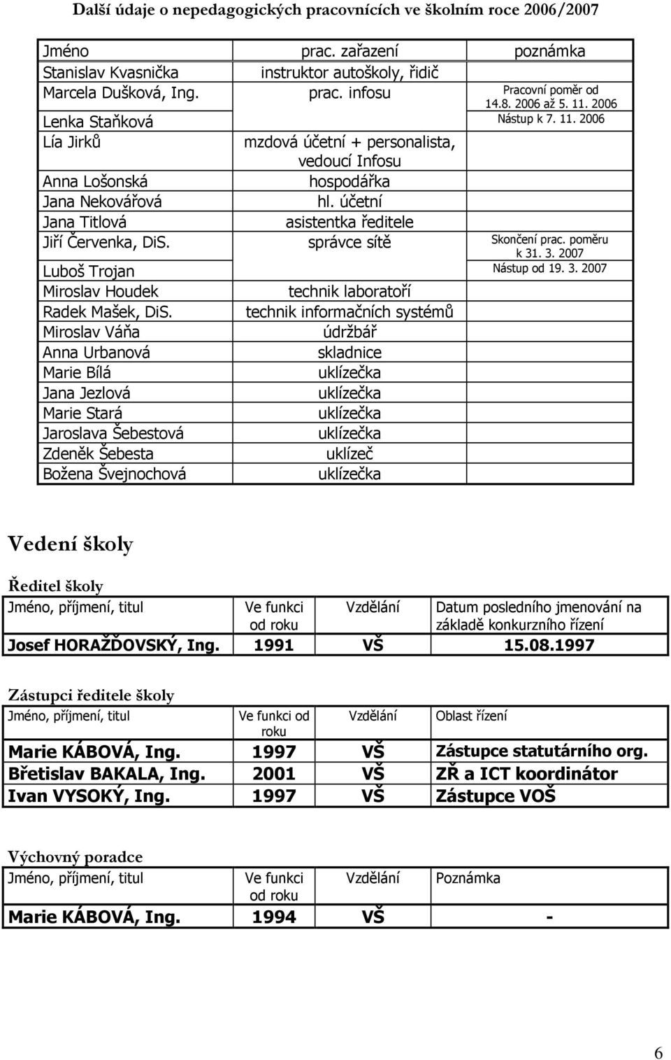 technik informačních systémů Miroslav Váňa údržbář Anna Urbanová skladnice Marie Bílá uklízečka Jana Jezlová uklízečka Marie Stará uklízečka Jaroslava Šebestová uklízečka Zdeněk Šebesta uklízeč