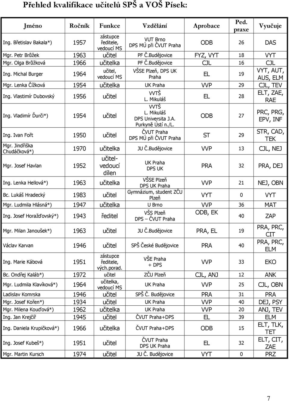 Budějovice CJL 16 CJL učitel, VŠSE Plzeň, DPS UK VYT, AUT, Ing. Michal Burger 1964 EL 19 vedoucí MS Praha AUS, ELM Mgr. Lenka Čížková 1954 učitelka UK Praha VVP 29 CJL, TEV Ing.