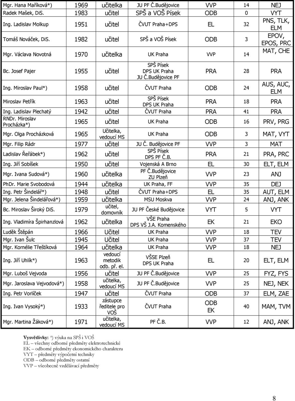 Josef Pajer 1955 učitel SPŠ Písek DPS UK Praha JU Č.Budějovice PF PRA 28 PRA Ing.