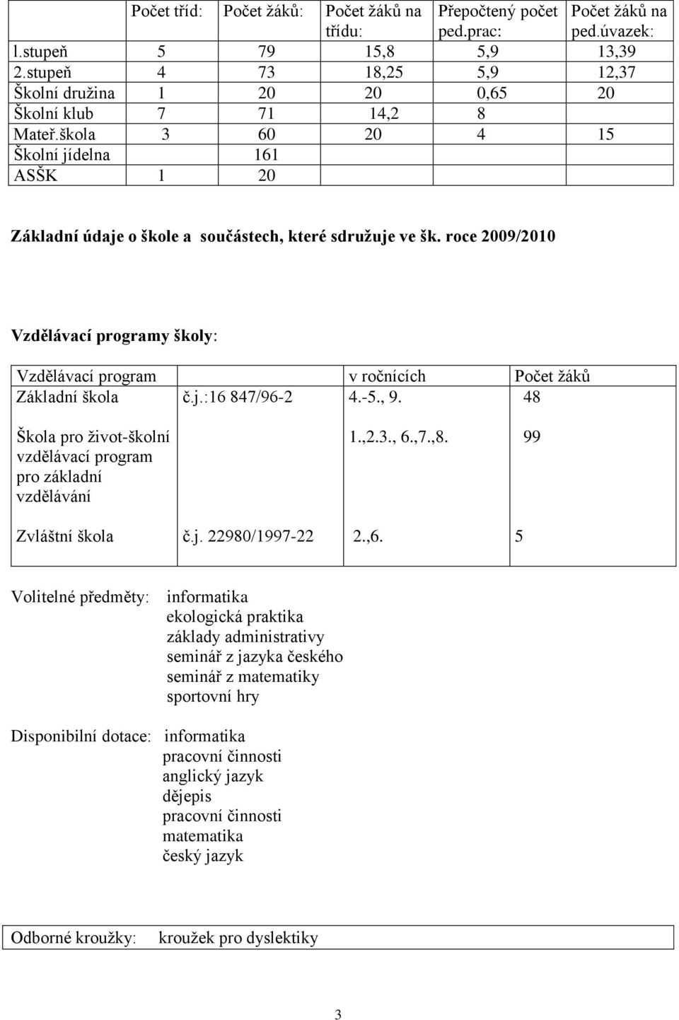 roce 2009/2010 Vzdělávací programy školy: Vzdělávací program v ročnících Počet žáků Základní škola č.j.:16 847/96-2 4.-5., 9. 48 Škola pro život-školní vzdělávací program pro základní vzdělávání 1.,2.