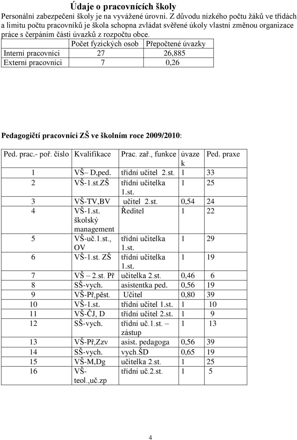 Počet fyzických osob Přepočtené úvazky Interní pracovníci 27 26,885 Externí pracovníci 7 0,26 Pedagogičtí pracovníci ZŠ ve školním roce 2009/2010: Ped. prac.- poř. číslo Kvalifikace Prac. zař.