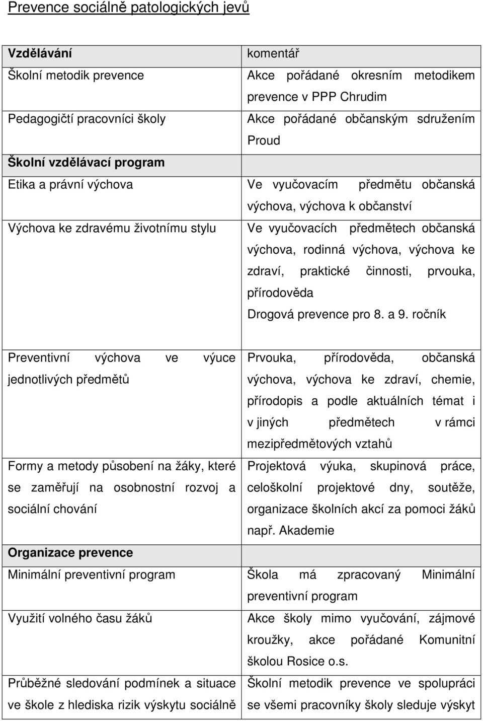 rodinná výchova, výchova ke zdraví, praktické činnosti, prvouka, přírodověda Drogová prevence pro 8. a 9.