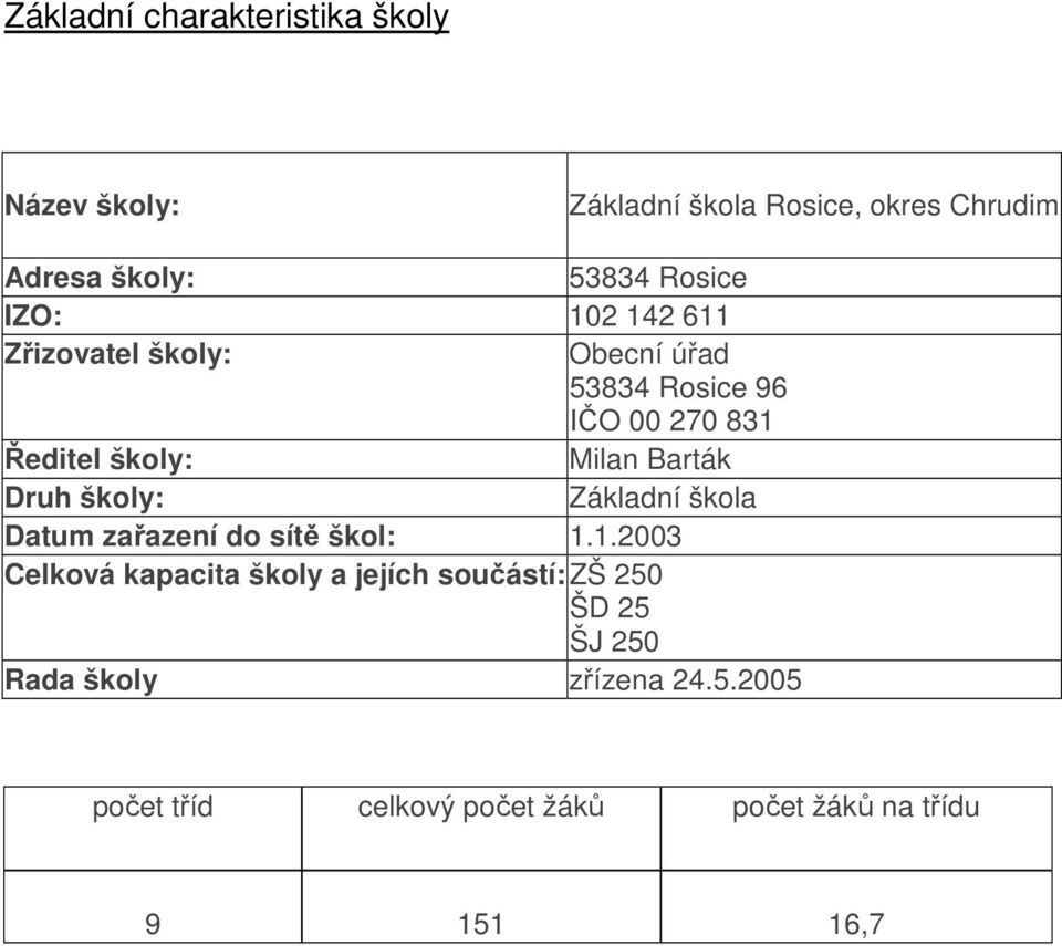 Druh školy: Základní škola Datum zařazení do sítě škol: 1.