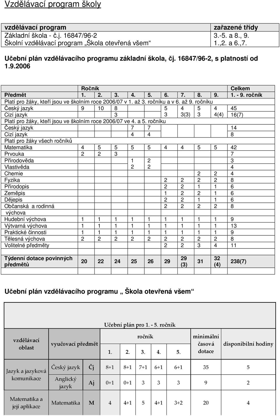 ročník Platí pro žáky, kteří jsou ve školním roce 2006/07 v 1. až 3. ročníku a v 6. až 9.