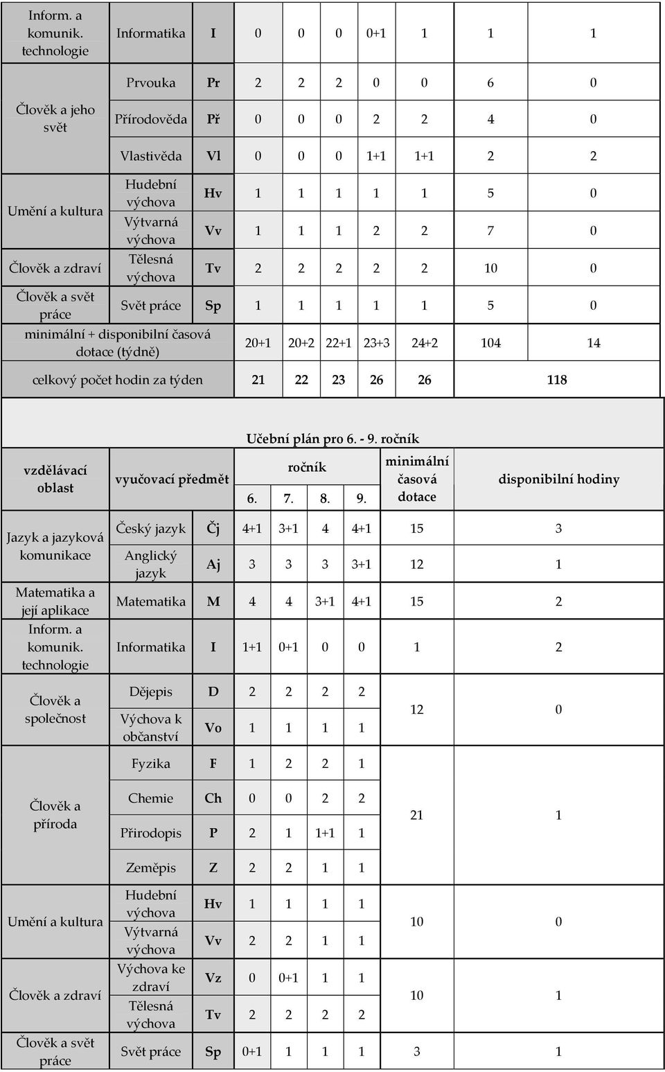Hudební výchova Výtvarná výchova Tělesná výchova minimální + disponibilní časová dotace (týdně) Hv 1 1 1 1 1 5 0 Vv 1 1 1 2 2 7 0 Tv 2 2 2 2 2 10 0 Svět práce Sp 1 1 1 1 1 5 0 20+1 20+2 22+1 23+3