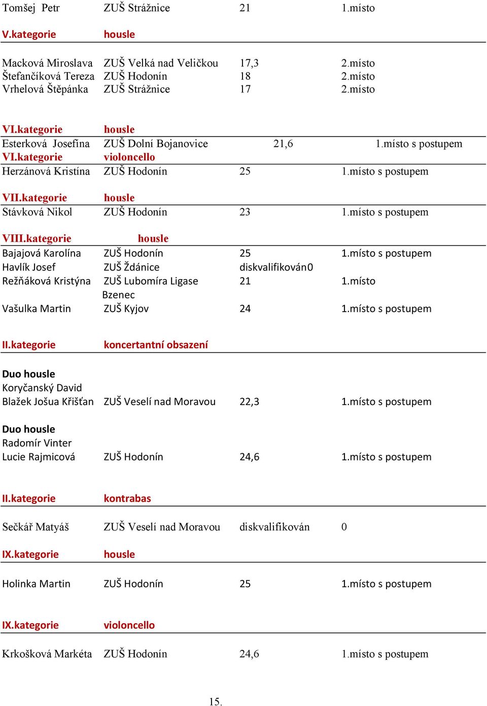 kategorie Bajajová Karolína Havlík Josef Režňáková Kristýna 25 diskvalifikován0 21 1.místo s postupem Vašulka Martin housle ZUŠ Ždánice ZUŠ Lubomíra Ligase Bzenec 24 1.místo s postupem II.