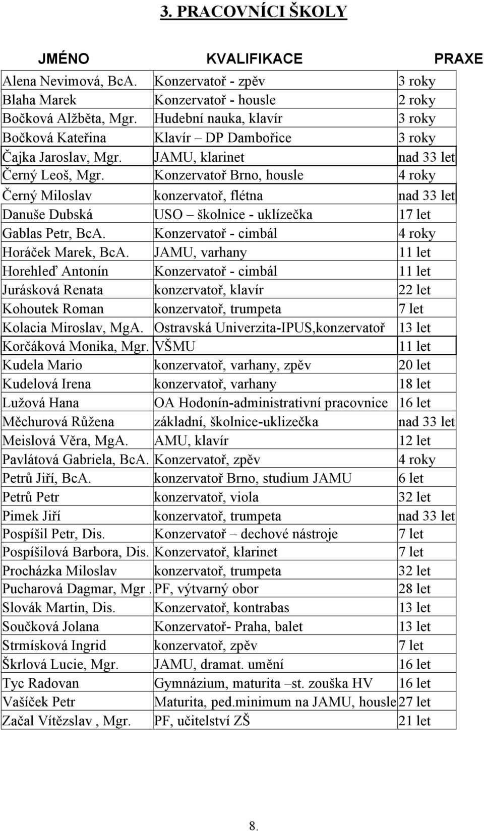 Konzervatoř Brno, housle 4 roky Černý Miloslav konzervatoř, flétna nad 33 let Danuše Dubská USO školnice - uklízečka 17 let Gablas Petr, BcA. Konzervatoř - cimbál 4 roky Horáček Marek, BcA.