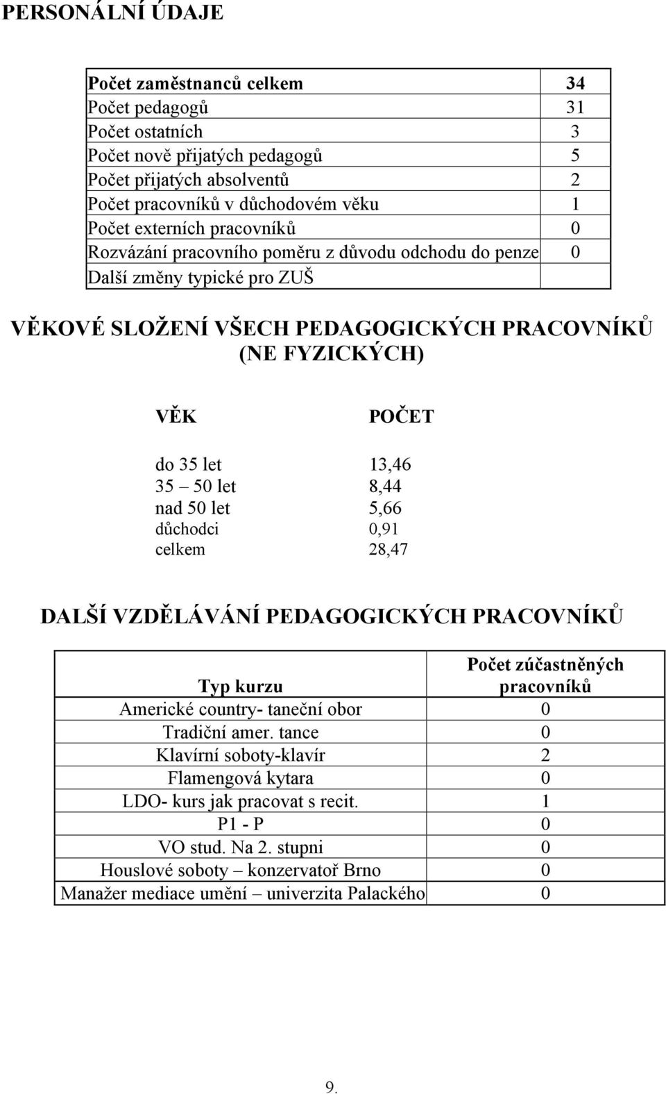 nad 50 let 13,46 8,44 5,66 důchodci celkem 0,91 28,47 DALŠÍ VZDĚLÁVÁNÍ PEDAGOGICKÝCH PRACOVNÍKŮ Typ kurzu Americké country- taneční obor Tradiční amer.