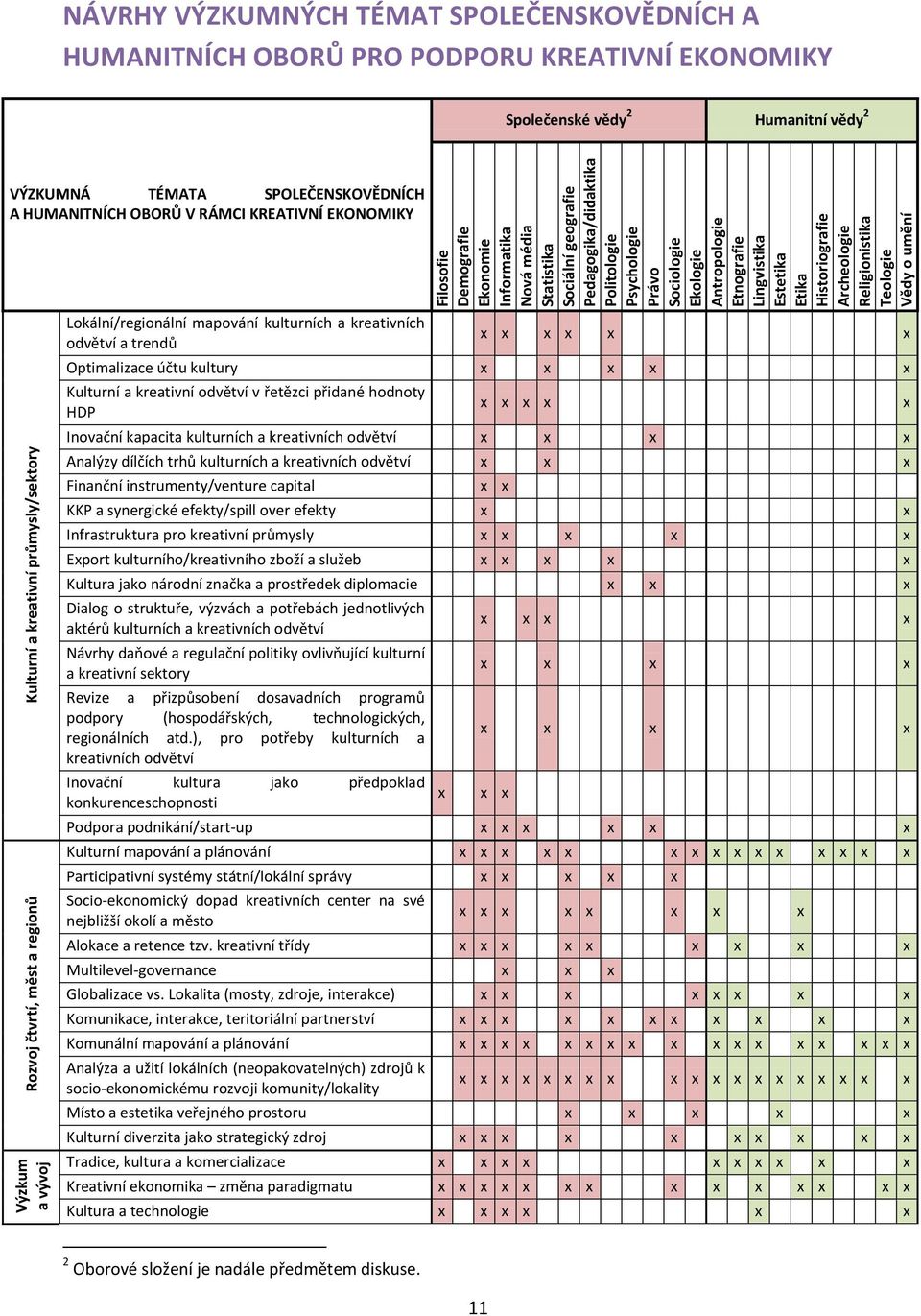 HUMANITNÍCH OBORŮ PRO PODPORU KREATIVNÍ EKONOMIKY Společenské vědy 2 Humanitní vědy 2 VÝZKUMNÁ TÉMATA SPOLEČENSKOVĚDNÍCH A HUMANITNÍCH OBORŮ V RÁMCI KREATIVNÍ EKONOMIKY Lokální/regionální mapování