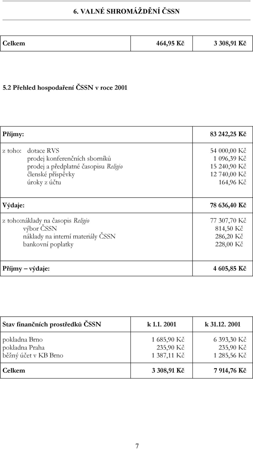 242,25 Kč 54 000,00 Kč 1 096,39 Kč 15 240,90 Kč 12 740,00 Kč 164,96 Kč Výdaje: 78 636,40 Kč z toho:náklady na časopis Religio výbor ČSSN náklady na interní materiály