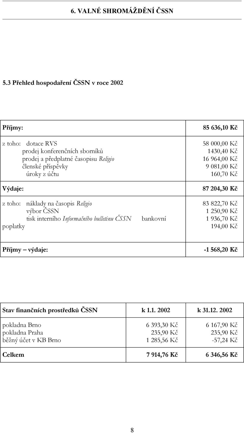 964,00 Kč 9 081,00 Kč 160,70 Kč 87 204,30 Kč 83 822,70 Kč 1 250,90 Kč 1 936,70 Kč 194,00 Kč Příjmy výdaje: -1 568,20 Kč Stav finančních prostředků ČSSN k 1.1. 2002 k 31.