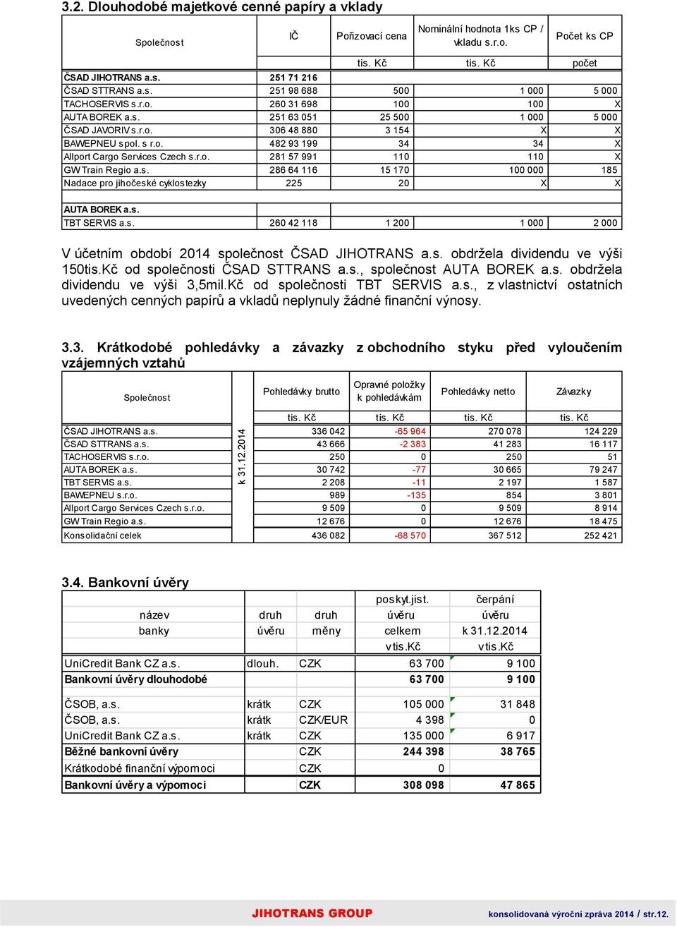 r.o. 281 57 991 110 110 X GW Train Regio a.s. 286 64 116 15 170 100 000 185 Nadace pro jihočeské cyklostezky 225 20 X X AUTA BOREK a.s. TBT SERVIS a.s. 260 42 118 1 200 1 000 2 000 V účetním období 2014 společnost ČSAD JIHOTRANS a.