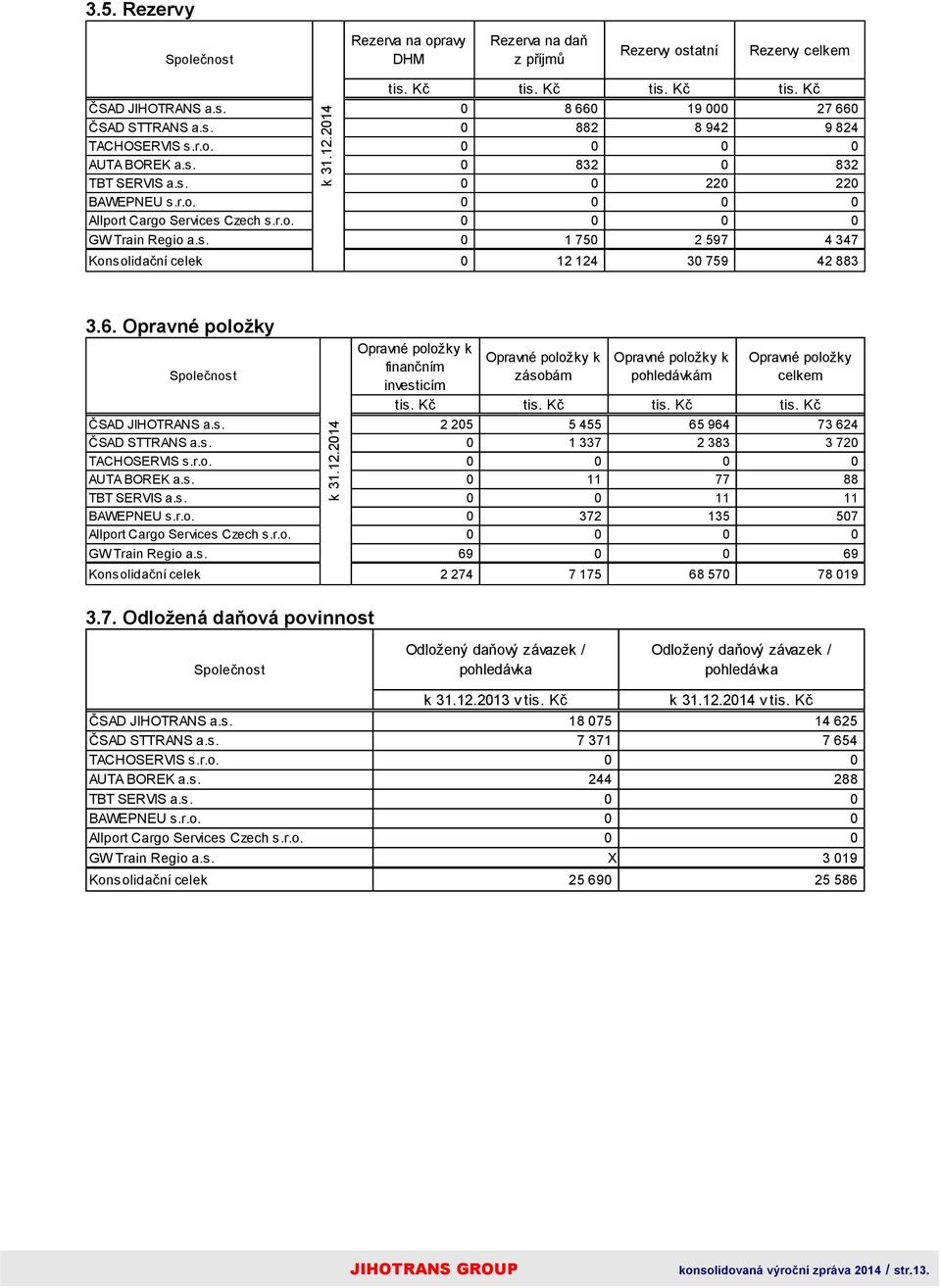 6. Opravné položky Společnost Opravné položky k finančním investicím Opravné položky k zásobám Opravné položky k pohledávkám Opravné položky celkem tis. Kč tis. Kč tis. Kč tis. Kč ČSAD JIHOTRANS a.s. 2 205 5 455 65 964 73 624 ČSAD STTRANS a.