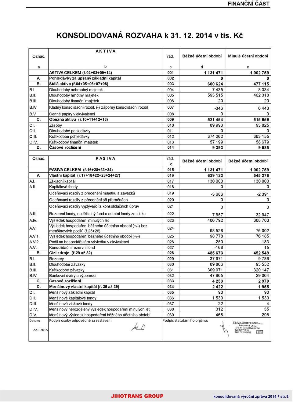 Dlouhodobý hmotný majetek 005 593 515 462 318 B.III. Dlouhodobý finanční majetek 006 20 20 B.IV Kladný konsolidační rozdíl, (-) záporný konsolidační rozdíl 007-346 6 443 B.