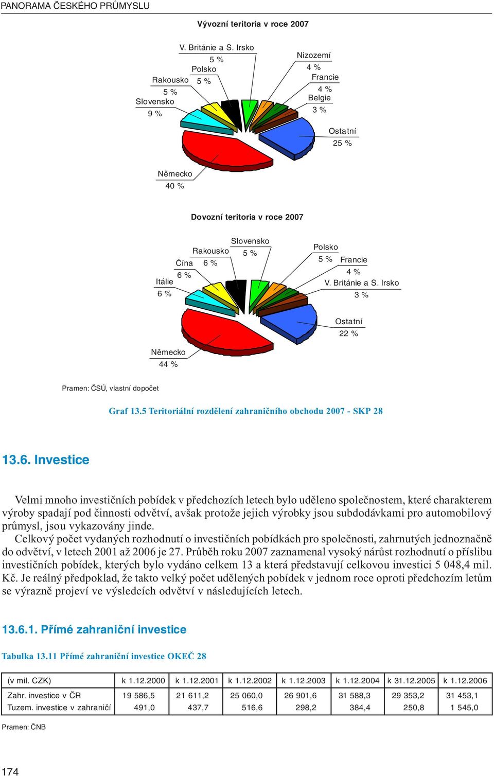 Irsko 3 Ostatní 22 Německo 44 Graf 13.5 Teritoriální rozdělení zahraničního obchodu 2007 - SKP 28 13.6.