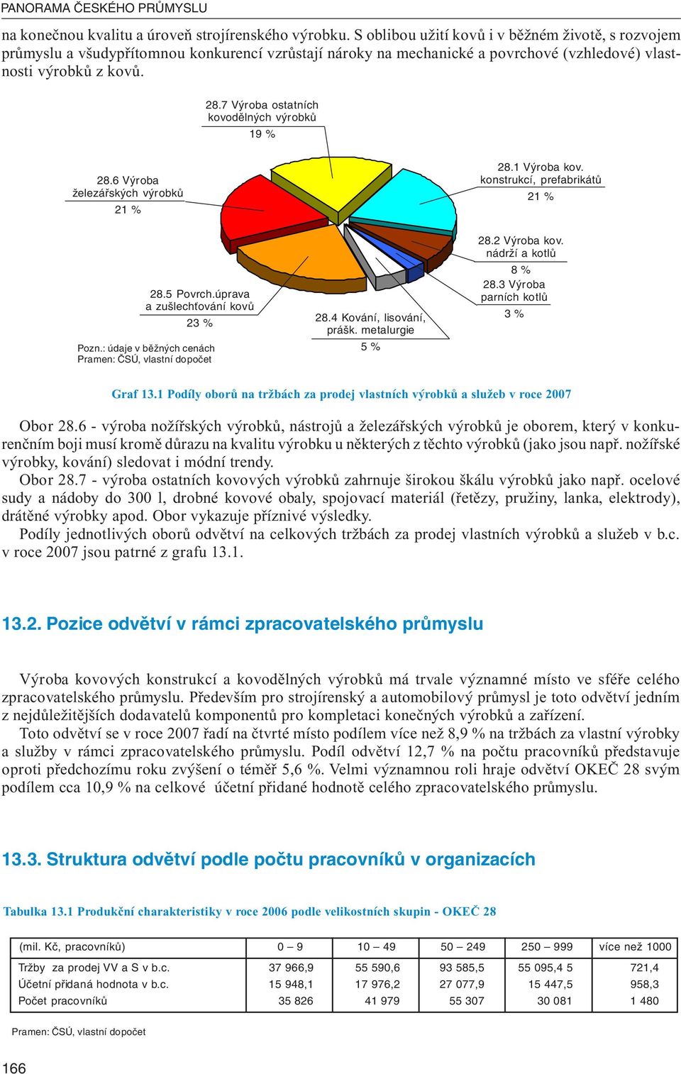 7 Výroba ostatních kovodělných výrobků 19 28.6 Výroba železářských výrobků 21 28.1 Výroba kov. konstrukcí, prefabrikátů 21 28.5 Povrch.úprava a zušlechťování kovů 23 Pozn.: údaje v běžných cenách 28.