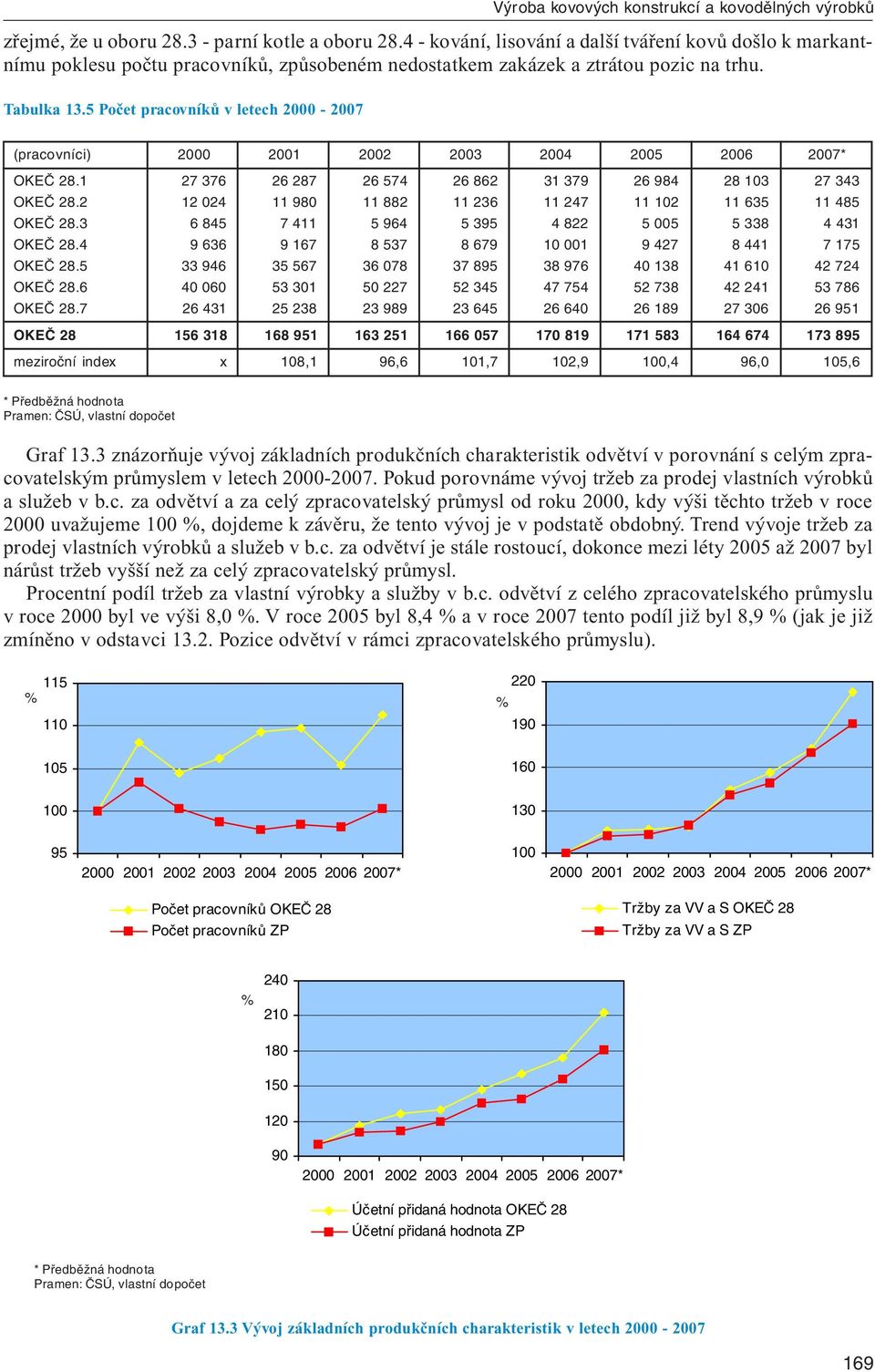 5 Počet pracovníků v letech 2000-2007 (pracovníci) 2000 2001 2002 2003 2004 2005 2006 2007* OKEČ 28.1 27 376 26 287 26 574 26 862 31 379 26 984 28 103 27 343 OKEČ 28.
