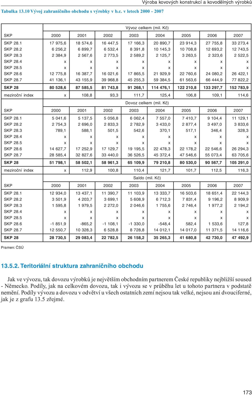 3 2 384,9 2 567,6 2 773,5 2 589,2 2 125,7 3 263,5 2 323,6 2 522,5 SKP 28.4 x x x x x x x x SKP 28.5 x x x x x x x x SKP 28.