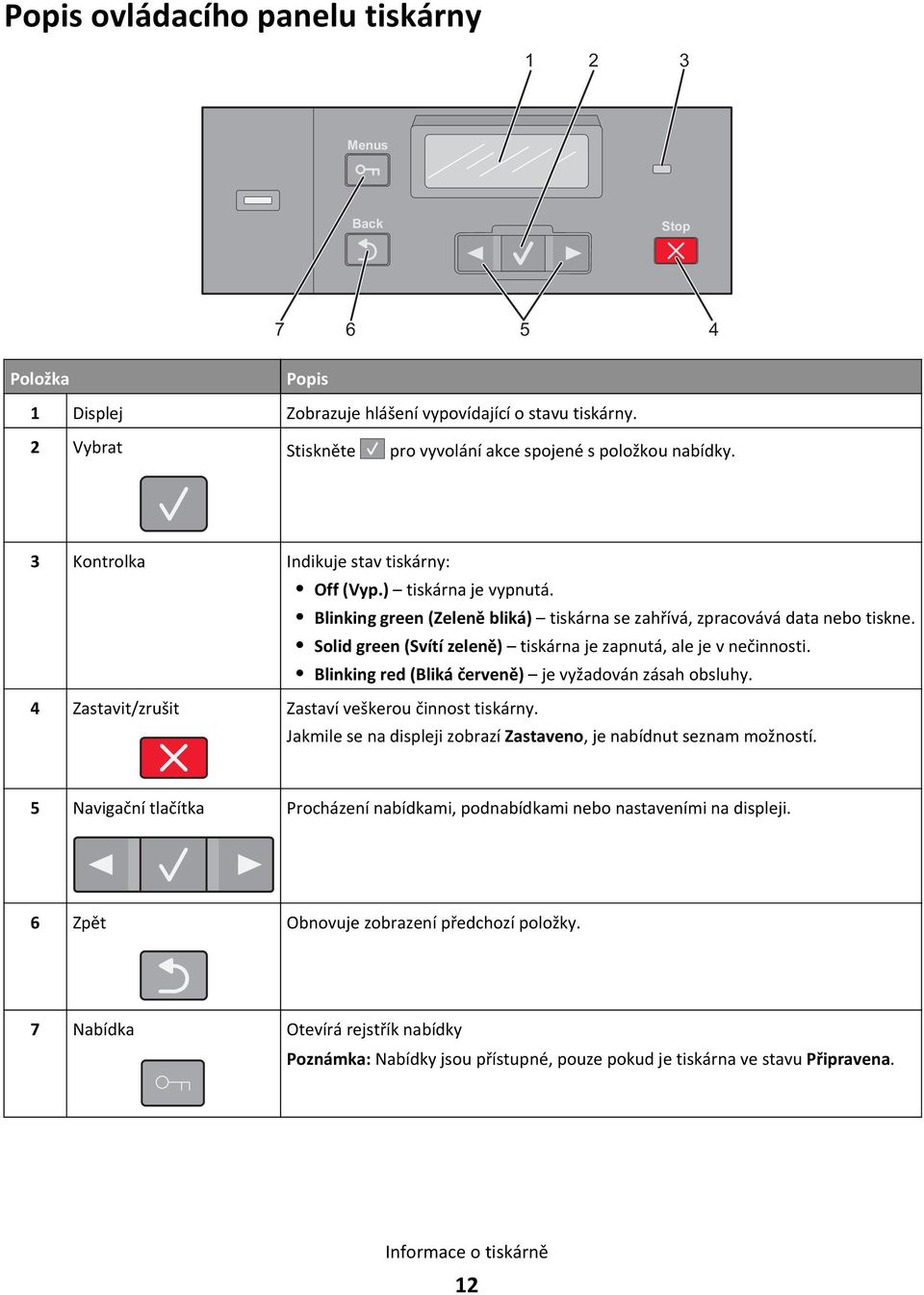 Solid green (Svítí zeleně) tiskárna je zapnutá, ale je v nečinnosti. Blinking red (Bliká červeně) je vyžadován zásah obsluhy. 4 Zastavit/zrušit Zastaví veškerou činnost tiskárny.