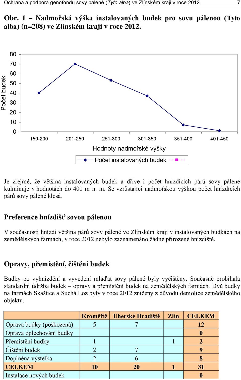 80 70 60 50 40 30 20 10 0 150-200 201-250 251-300 301-350 351-400 401-450 Hodnoty nadmořské výšky Počet instalovaných budek Je zřejmé, že většina instalovaných budek a dříve i počet hnízdících párů