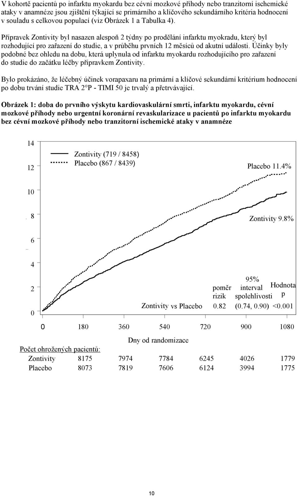 Přípravek Zontivity byl nasazen alespoň 2 týdny po prodělání infarktu myokradu, který byl rozhodující pro zařazení do studie, a v průběhu prvních 12 měsíců od akutní události.