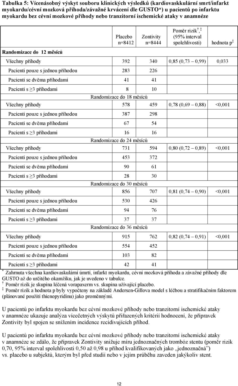 0,99) 0,033 Pacienti pouze s jednou příhodou 283 226 Pacienti se dvěma příhodami 41 41 Pacienti s 3 příhodami 8 10 Randomizace do 18 měsíců Všechny příhody 578 459 0,78 (0,69 0,88) <0,001 Pacienti