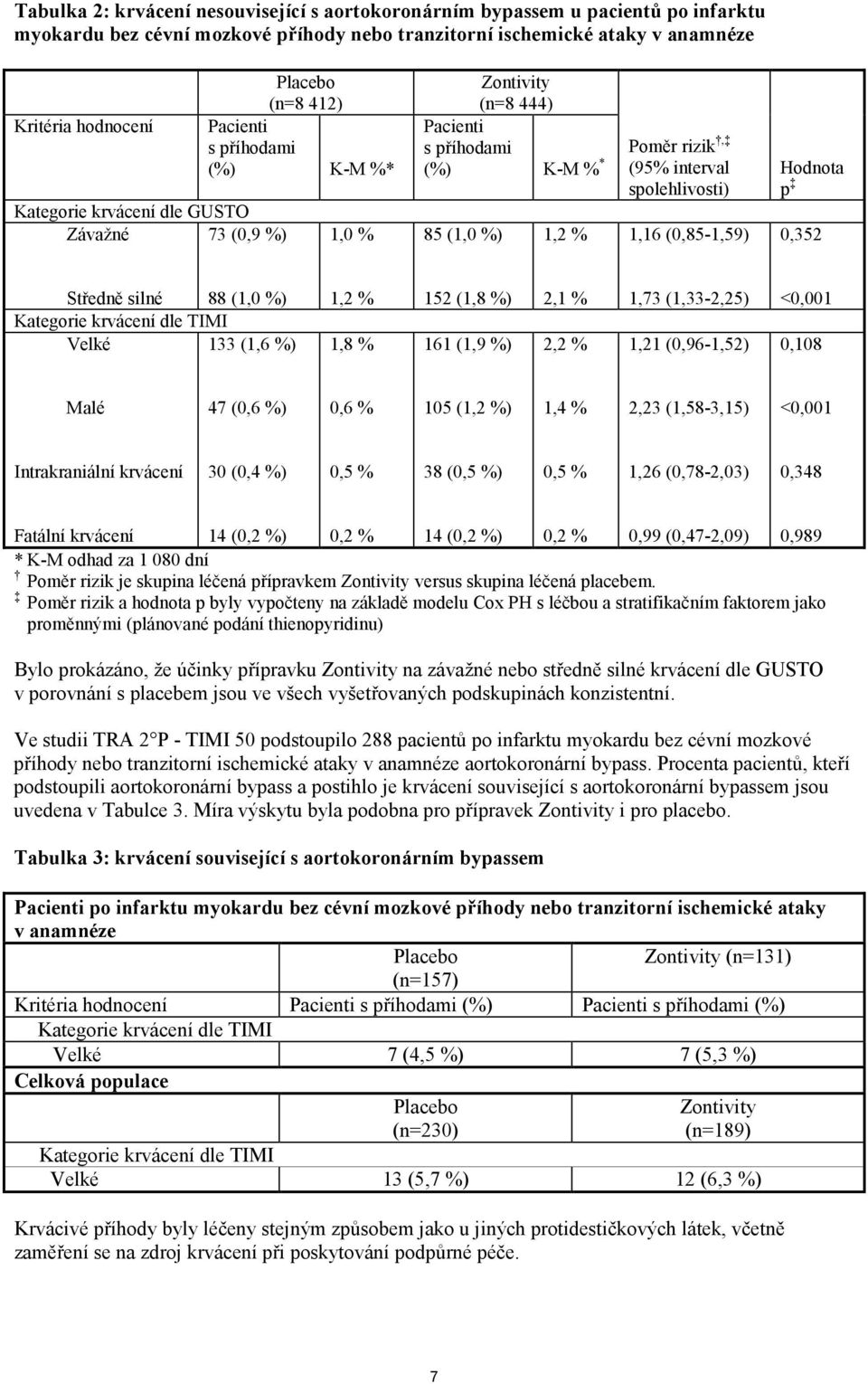spolehlivosti) 1,16 (0,85-1,59) Hodnota p 0,352 Středně silné 88 (1,0 %) Kategorie krvácení dle TIMI Velké 133 (1,6 %) 1,2 % 1,8 % 152 (1,8 %) 161 (1,9 %) 2,1 % 2,2 % 1,73 (1,33-2,25) 1,21
